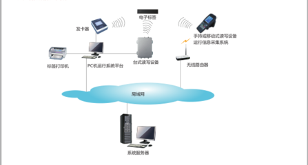 RFID產品及系統